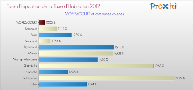 Taux d'imposition de la taxe d'habitation 2012 pour MORIZéCOURT et les communes proches Comparaison des taux d'imposition de la taxe d'habitation 2012 pour MORIZéCOURT et les communes voisines