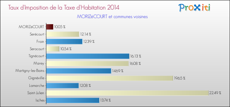 Taux d'imposition de la taxe d'habitation 2014 pour MORIZéCOURT et les communes proches Comparaison des taux d'imposition de la taxe d'habitation 2014 pour MORIZéCOURT et les communes voisines