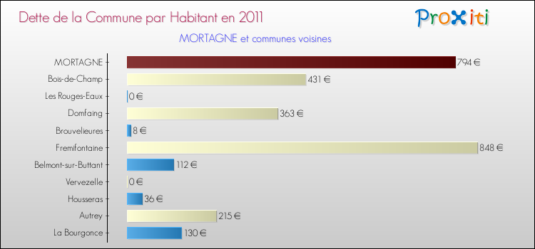 Dette par habitant de la commune en 2011 pour MORTAGNE et les communes proches Comparaison de la dette par habitant de la commune en 2011 pour MORTAGNE et les communes voisines