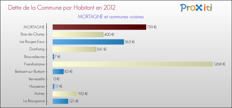 Dette par habitant de la commune en 2012 pour MORTAGNE et les communes proches Comparaison de la dette par habitant de la commune en 2012 pour MORTAGNE et les communes voisines