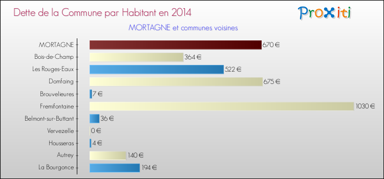 Dette par habitant de la commune en 2014 pour MORTAGNE et les communes proches Comparaison de la dette par habitant de la commune en 2014 pour MORTAGNE et les communes voisines