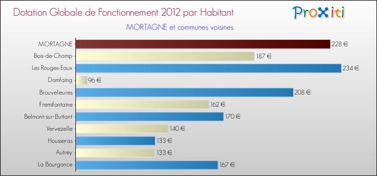 Montant des dotations globales de fonctionnement DGF par Habitant pour MORTAGNE et les communes proches Comparaison des des dotations globales de fonctionnement DGF par habitant pour MORTAGNE et les communes voisines