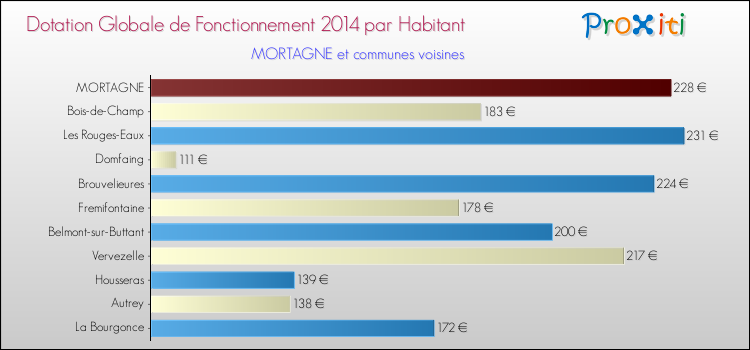 Montant des dotations globales de fonctionnement DGF par Habitant pour MORTAGNE et les communes proches en 2014. Comparaison des des dotations globales de fonctionnement DGF par habitant pour MORTAGNE et les communes voisines en 2014.