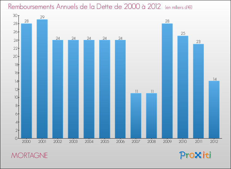 Evolution de l'annuité de la dette pour la commune de MORTAGNE de 2000 à 2012 Annuités de la dette pour MORTAGNE de 2000 à 2012