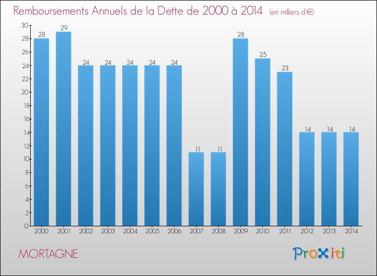 Evolution de l'annuité de la dette pour la commune de MORTAGNE de 2000 à 2014 Annuités de la dette pour MORTAGNE de 2000 à 2014