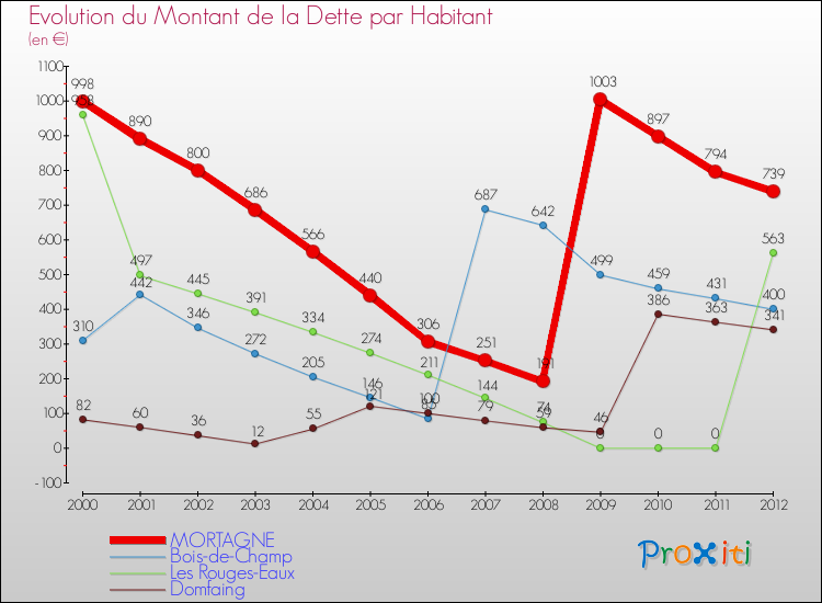 Evolution de la dette par habitant pour la commune de MORTAGNE et les communes proches de 2000 à 2012 Comparaison de la dette par habitant pour MORTAGNE et les communes voisines de 2000 à 2012