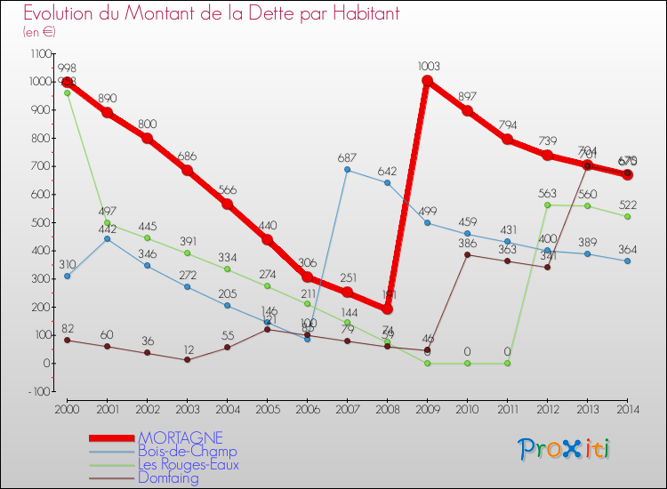 Evolution de la dette par habitant pour la commune de MORTAGNE et les communes proches de 2000 à 2014 Comparaison de la dette par habitant pour MORTAGNE et les communes voisines de 2000 à 2014