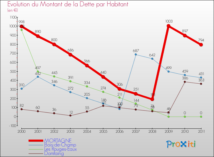 Evolution de la dette par habitant pour la commune de MORTAGNE et les communes proches Comparaison de la dette par habitant pour MORTAGNE et les communes voisines