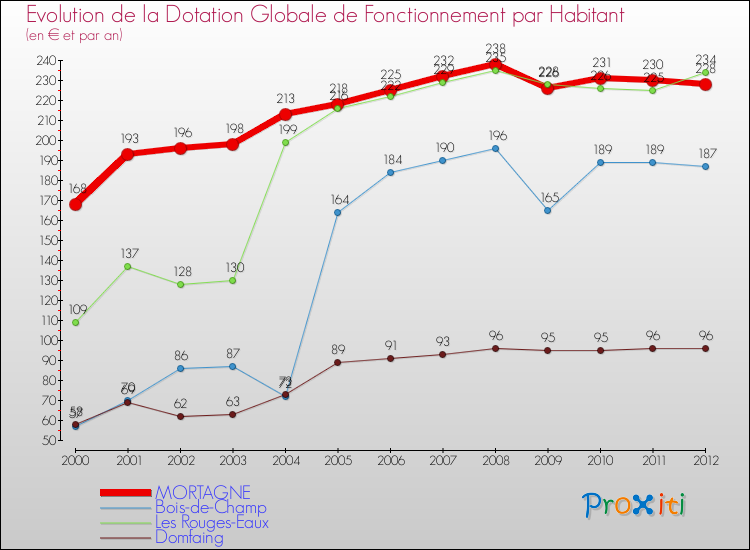 Evolution et montant de la dotation globale de fonctionnement par Habitant pour MORTAGNE et les communes proches Comparaison des dotations globales de fonctionnement par habitant pour MORTAGNE et les communes voisines