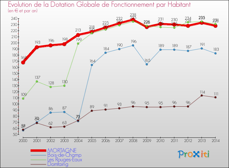 Evolution et montant de la dotation globale de fonctionnement par Habitant pour MORTAGNE et les communes proches de 2000 à 2014. Comparaison des dotations globales de fonctionnement par habitant pour MORTAGNE et les communes voisines de 2000 à 2014.
