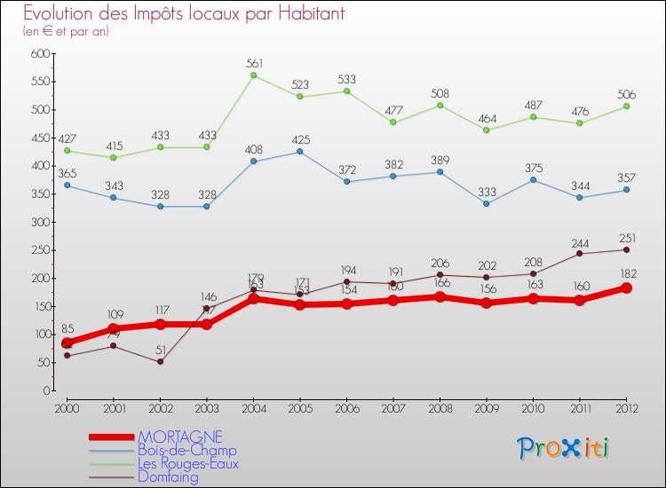 Evolution et montant des impôts locaux par Habitant pour MORTAGNE et les communes proches Comparaison des impôts locaux par habitant pour MORTAGNE et les communes voisines