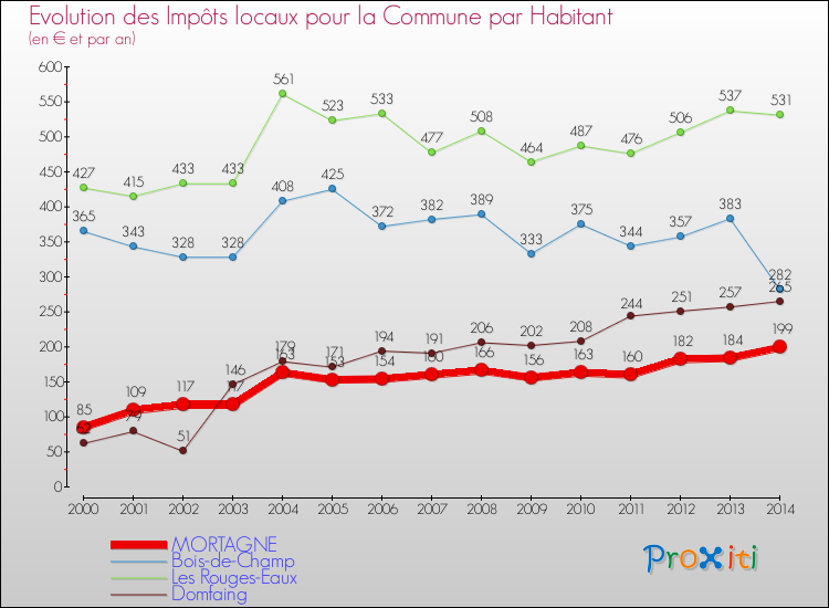 Evolution et montant des impôts locaux par Habitant pour MORTAGNE et les communes proches de 2000 à 2014 Comparaison des impôts locaux par habitant pour MORTAGNE et les communes voisines de 2000 à 2014