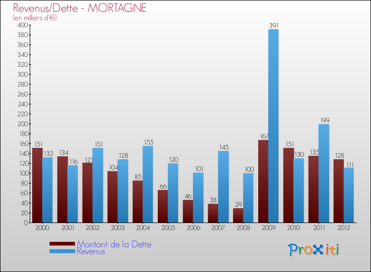 Evolution comparée de la dette et des revenus pour la commune de MORTAGNE de 2000 à 2012 Comparaison de la dette et des revenus pour MORTAGNE de 2000 à 2012