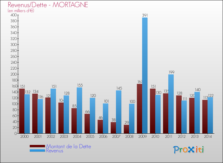 Evolution comparée de la dette et des revenus pour la commune de MORTAGNE de 2000 à 2014 Comparaison de la dette et des revenus pour MORTAGNE de 2000 à 2014