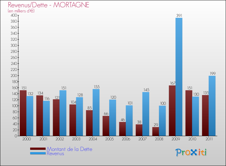 Evolution comparée de la dette et des revenus pour la commune de MORTAGNE de 2000 à 2011 Comparaison de la dette et des revenus pour MORTAGNE de 2000 à 2011