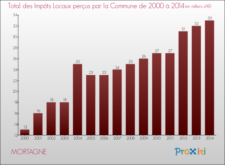 Evolution des Impôts Locaux pour la commune de MORTAGNE de 2000 à 2014 Evolution des Impôts Locaux pour MORTAGNE de 2000 à 2014
