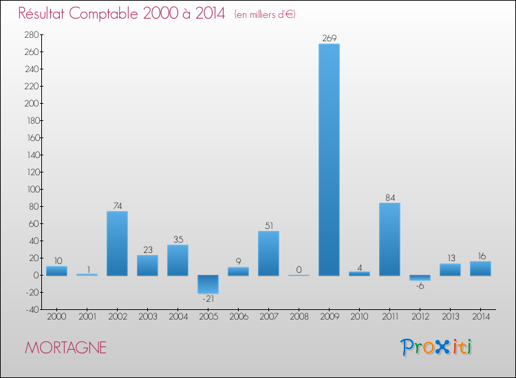 Evolution du résultat comptable pour la commune de MORTAGNE de 2000 à 2014 Evolution du résultat comptable pour MORTAGNE de 2000 à 2014