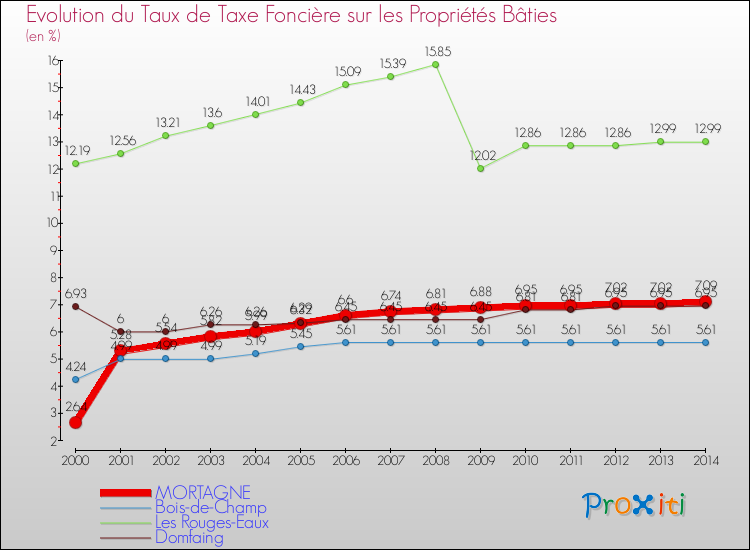 Evolution du taux de la taxe foncière sur le bati pour MORTAGNE et les communes proches de 2000 à 2014 Comparaison des taux de taxe foncière sur le bati pour MORTAGNE et les communes voisines de 2000 à 2014