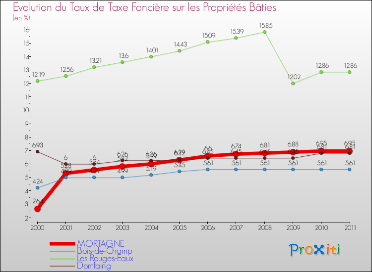 Evolution du taux de la taxe foncière sur le bati pour MORTAGNE et les communes proches Comparaison des taux de taxe foncière sur le bati pour MORTAGNE et les communes voisines