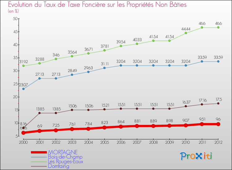 Evolution du taux de la taxe foncière sur les immeubles et terrains non batis pour MORTAGNE et les communes proches de 2000 à 2012 Comparaison des taux de la taxe foncière sur les immeubles et terrains non batis pour MORTAGNE et les communes voisines de 2000 à 2012