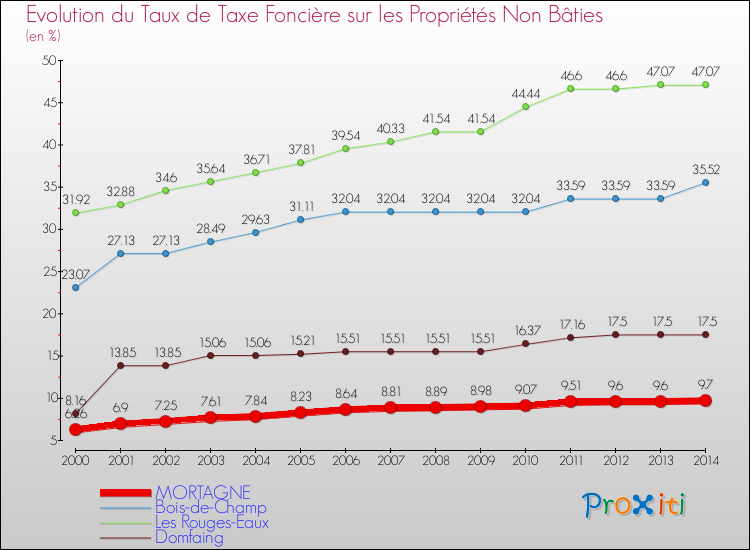 Evolution du taux de la taxe foncière sur les immeubles et terrains non batis pour MORTAGNE et les communes proches de 2000 à 2014 Comparaison des taux de la taxe foncière sur les immeubles et terrains non batis pour MORTAGNE et les communes voisines de 2000 à 2014