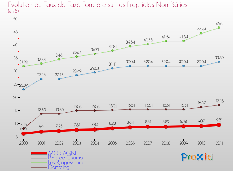 Evolution du taux de la taxe foncière sur les immeubles et terrains non batis pour MORTAGNE et les communes proches Comparaison des taux de la taxe foncière sur les immeubles et terrains non batis pour MORTAGNE et les communes voisines