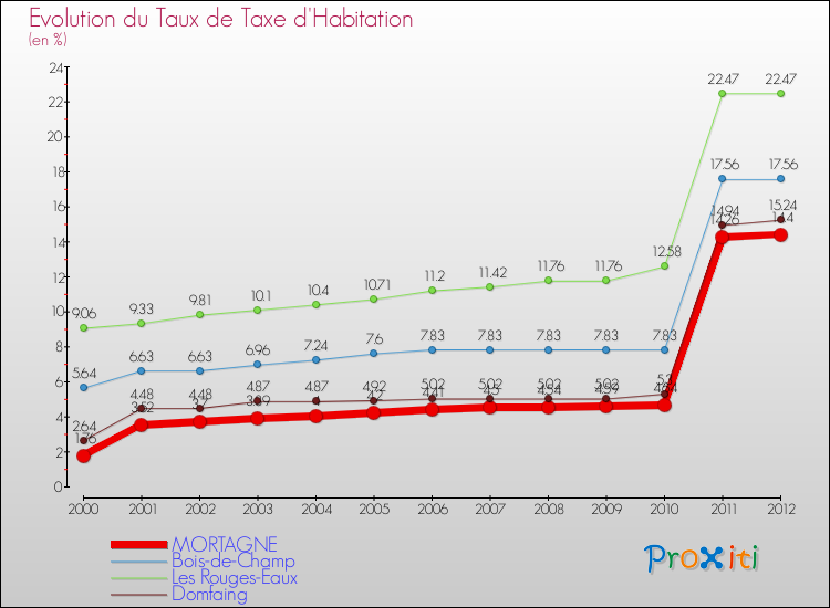 Evolution du taux de la taxe d'habitation pour MORTAGNE et les communes proches Comparaison des taux de la taxe d'habitation pour MORTAGNE et les communes voisines
