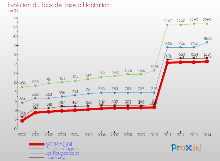 Evolution du taux de la taxe d'habitation pour MORTAGNE et les communes proches de 2000 à 2014 Comparaison des taux de la taxe d'habitation pour MORTAGNE et les communes voisines de 2000 à 2014