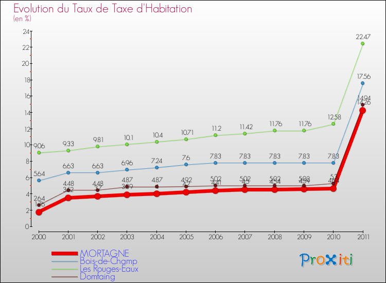 Evolution du taux de la taxe d'habitation pour MORTAGNE et les communes proches Comparaison des taux de la taxe d'habitation pour MORTAGNE et les communes voisines