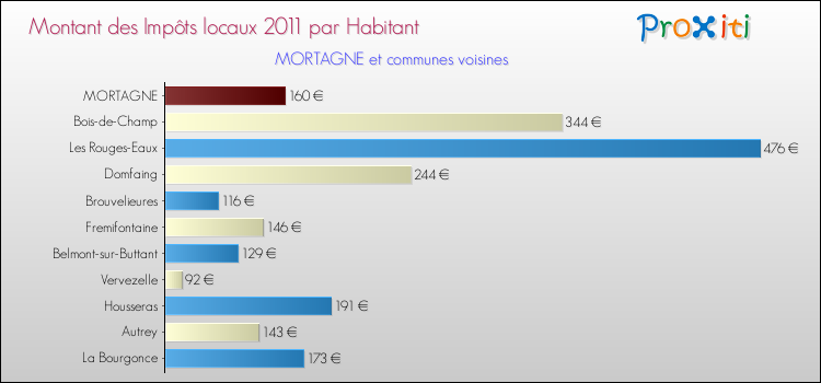 Montant des impôts locaux par Habitant pour MORTAGNE et les communes proches Comparaison des impôts locaux par habitant pour MORTAGNE et les communes voisines