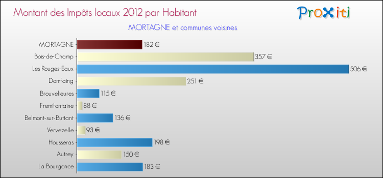 Montant des impôts locaux par Habitant pour MORTAGNE et les communes proches Comparaison des impôts locaux par habitant pour MORTAGNE et les communes voisines