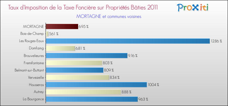 Taux d'imposition de la taxe foncière sur le bati 2011 pour MORTAGNE et les communes proches Comparaison des taux d'imposition de la taxe foncière sur le bati 2011 pour MORTAGNE et les communes voisines