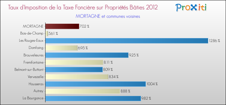 Taux d'imposition de la taxe foncière sur le bati 2012 pour MORTAGNE et les communes proches Comparaison des taux d'imposition de la taxe foncière sur le bati 2012 pour MORTAGNE et les communes voisines
