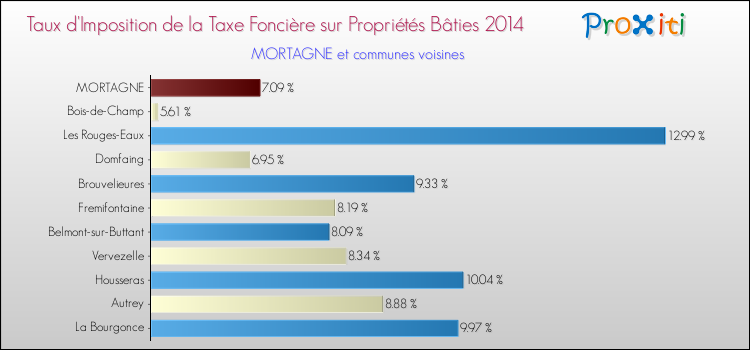 Taux d'imposition de la taxe foncière sur le bati 2014 pour MORTAGNE et les communes proches Comparaison des taux d'imposition de la taxe foncière sur le bati 2014 pour MORTAGNE et les communes voisines