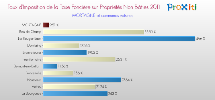 Taux d'imposition de la taxe foncière sur les immeubles et terrains non batis 2011 pour MORTAGNE et les communes proches Comparaison des taux d'imposition de la taxe foncière sur les immeubles et terrains non batis 2011 pour MORTAGNE et les communes voisines