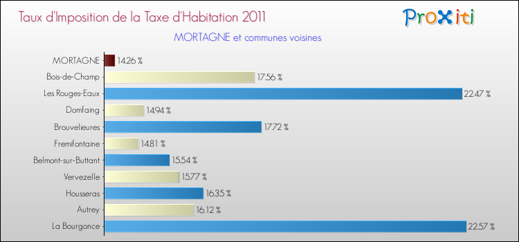 Taux d'imposition de la taxe d'habitation 2011 pour MORTAGNE et les communes proches Comparaison des taux d'imposition de la taxe d'habitation 2011 pour MORTAGNE et les communes voisines