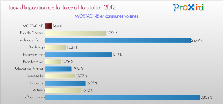Taux d'imposition de la taxe d'habitation 2012 pour MORTAGNE et les communes proches Comparaison des taux d'imposition de la taxe d'habitation 2012 pour MORTAGNE et les communes voisines
