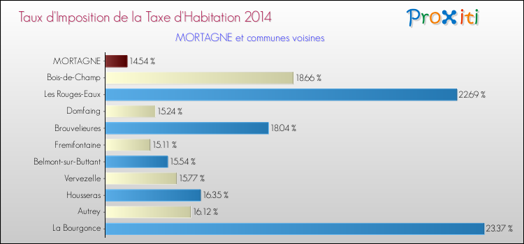 Taux d'imposition de la taxe d'habitation 2014 pour MORTAGNE et les communes proches Comparaison des taux d'imposition de la taxe d'habitation 2014 pour MORTAGNE et les communes voisines