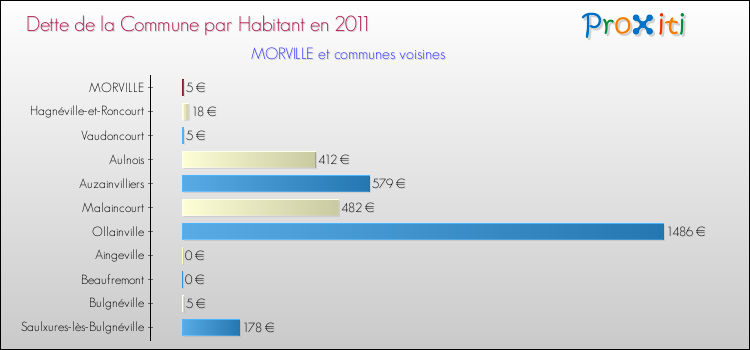 Dette par habitant de la commune en 2011 pour MORVILLE et les communes proches Comparaison de la dette par habitant de la commune en 2011 pour MORVILLE et les communes voisines