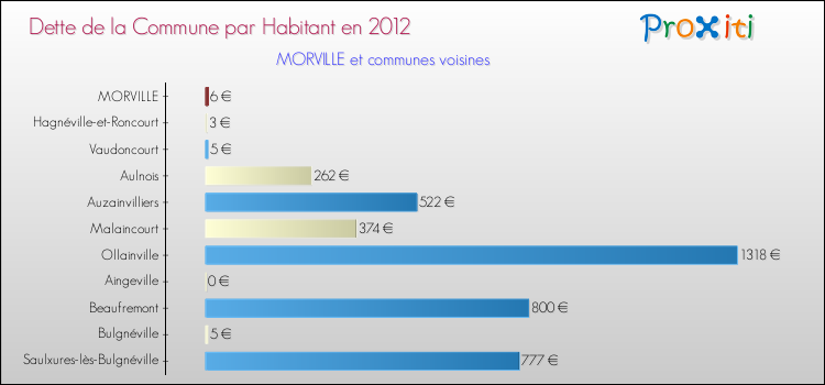 Dette par habitant de la commune en 2012 pour MORVILLE et les communes proches Comparaison de la dette par habitant de la commune en 2012 pour MORVILLE et les communes voisines