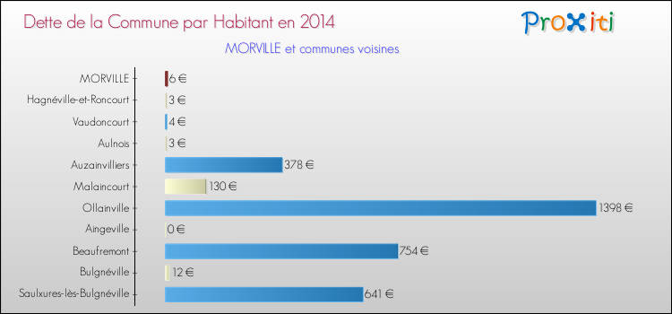 Dette par habitant de la commune en 2014 pour MORVILLE et les communes proches Comparaison de la dette par habitant de la commune en 2014 pour MORVILLE et les communes voisines