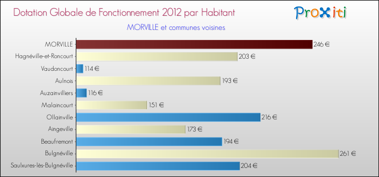 Montant des dotations globales de fonctionnement DGF par Habitant pour MORVILLE et les communes proches Comparaison des des dotations globales de fonctionnement DGF par habitant pour MORVILLE et les communes voisines