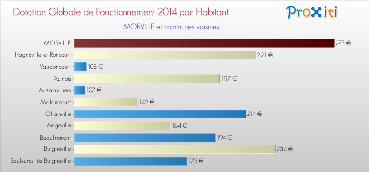 Montant des dotations globales de fonctionnement DGF par Habitant pour MORVILLE et les communes proches en 2014. Comparaison des des dotations globales de fonctionnement DGF par habitant pour MORVILLE et les communes voisines en 2014.