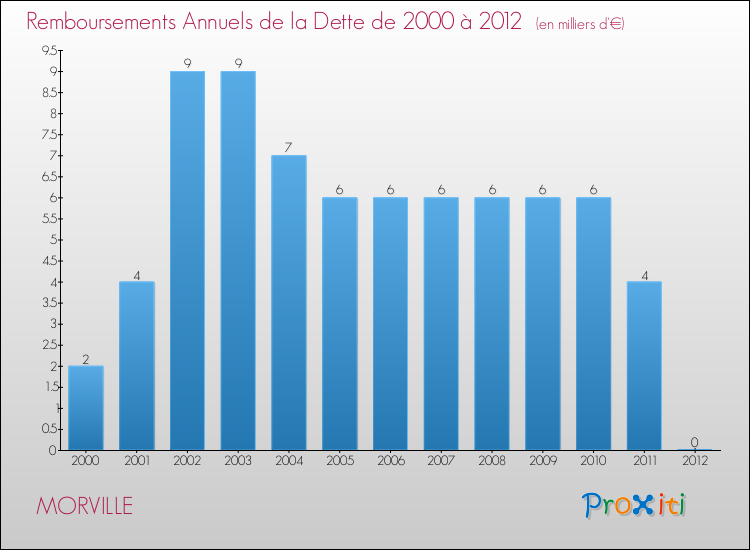 Evolution de l'annuité de la dette pour la commune de MORVILLE de 2000 à 2012 Annuités de la dette pour MORVILLE de 2000 à 2012