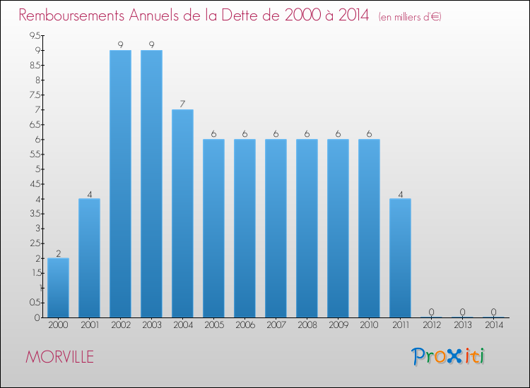 Evolution de l'annuité de la dette pour la commune de MORVILLE de 2000 à 2014 Annuités de la dette pour MORVILLE de 2000 à 2014