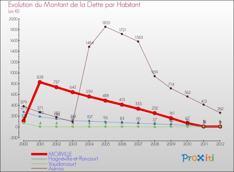Evolution de la dette par habitant pour la commune de MORVILLE et les communes proches de 2000 à 2012 Comparaison de la dette par habitant pour MORVILLE et les communes voisines de 2000 à 2012