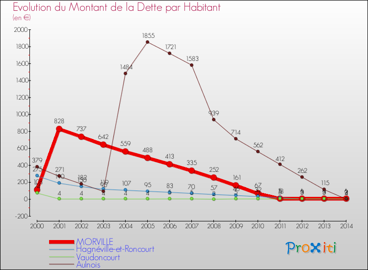 Evolution de la dette par habitant pour la commune de MORVILLE et les communes proches de 2000 à 2014 Comparaison de la dette par habitant pour MORVILLE et les communes voisines de 2000 à 2014