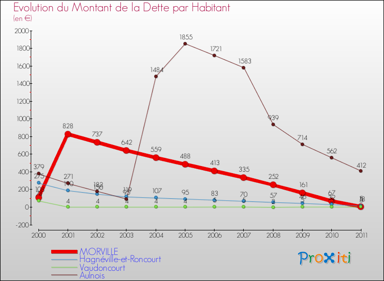 Evolution de la dette par habitant pour la commune de MORVILLE et les communes proches Comparaison de la dette par habitant pour MORVILLE et les communes voisines