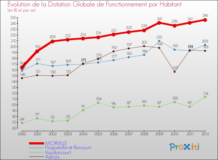Evolution et montant de la dotation globale de fonctionnement par Habitant pour MORVILLE et les communes proches Comparaison des dotations globales de fonctionnement par habitant pour MORVILLE et les communes voisines