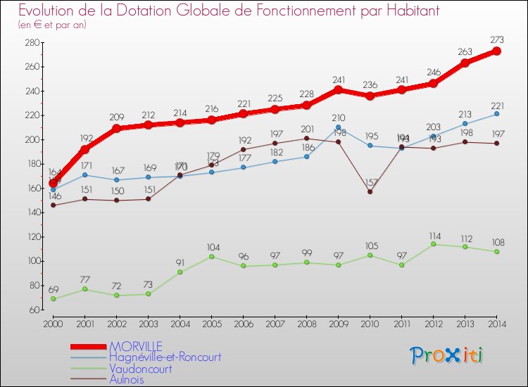 Evolution et montant de la dotation globale de fonctionnement par Habitant pour MORVILLE et les communes proches de 2000 à 2014. Comparaison des dotations globales de fonctionnement par habitant pour MORVILLE et les communes voisines de 2000 à 2014.